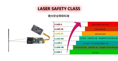 激光的安全等級是怎么劃分的？