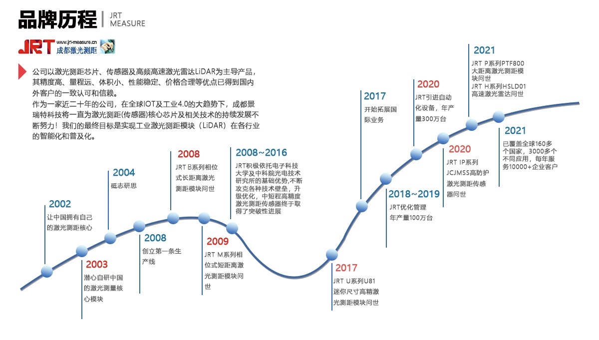 景瑞特-中國激光測距_實力廠家|品牌發展歷程全解